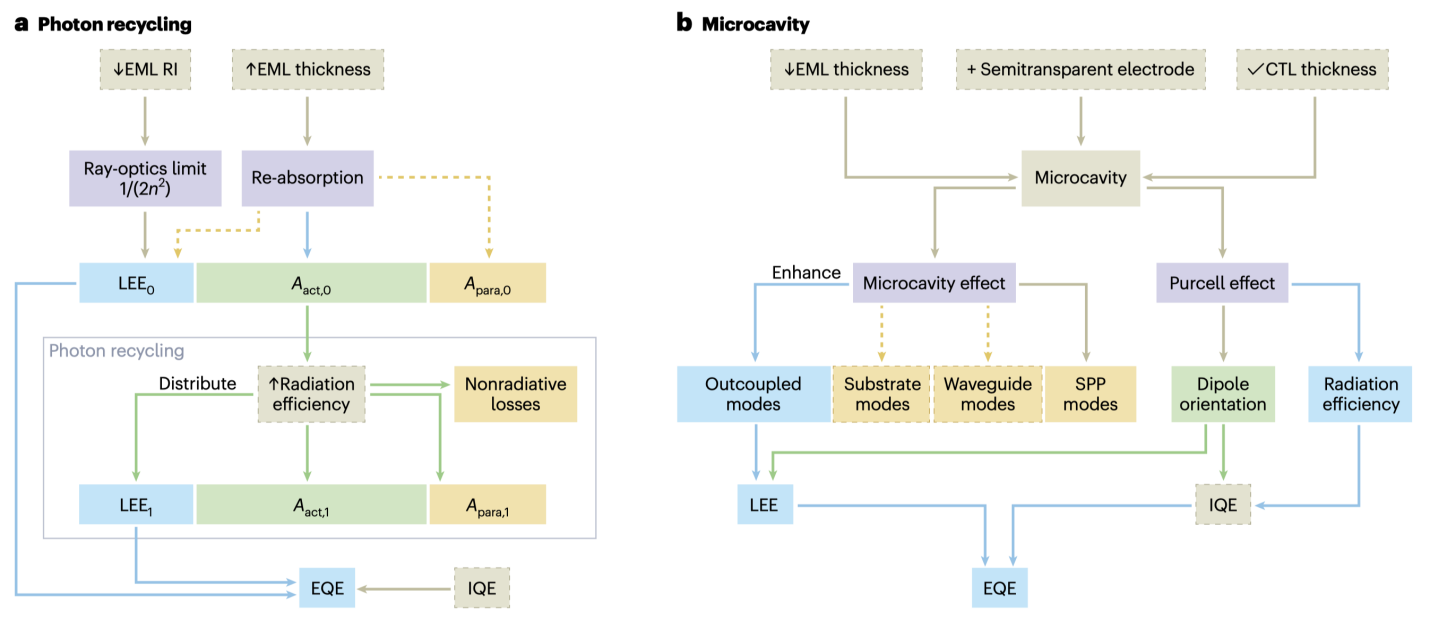 南科大孫小衛教授團隊在Nature Nanotechnology發文評述文章&ndash;理解PeLED/QLED的取光問題