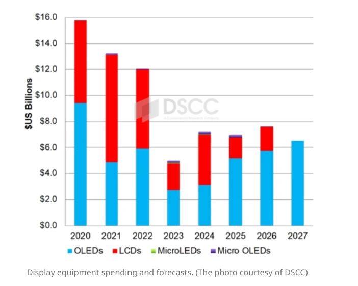 OLED顯示屏需求激增將推動顯示設備投資增長