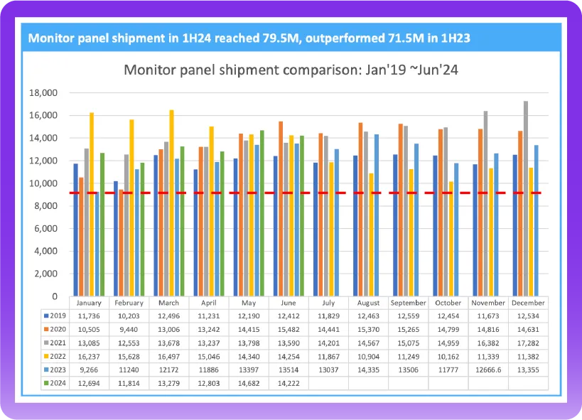 Omdia：上半年液晶電視面板出貨量達1.23億片