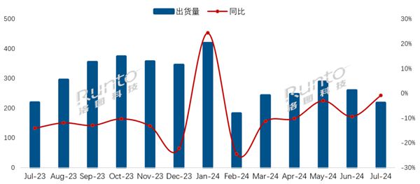 中國電視市場7月出貨量217萬臺：小米連續四個月增長
