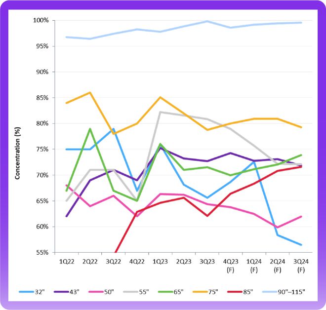 Omdia：中國大陸廠商主導(dǎo) 98 英寸和 100 英寸電視面板市場