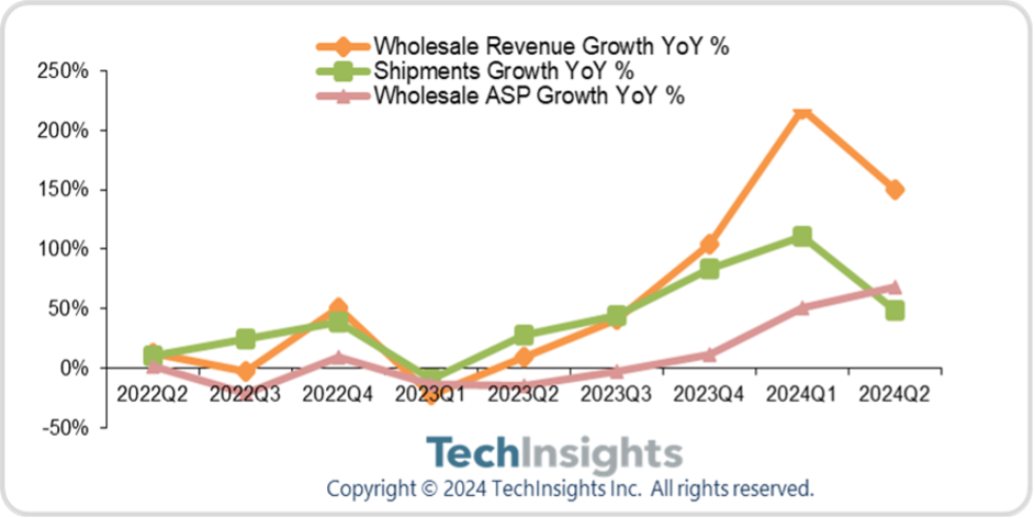 華為手機二季度收益、平均售價創(chuàng)歷史新高