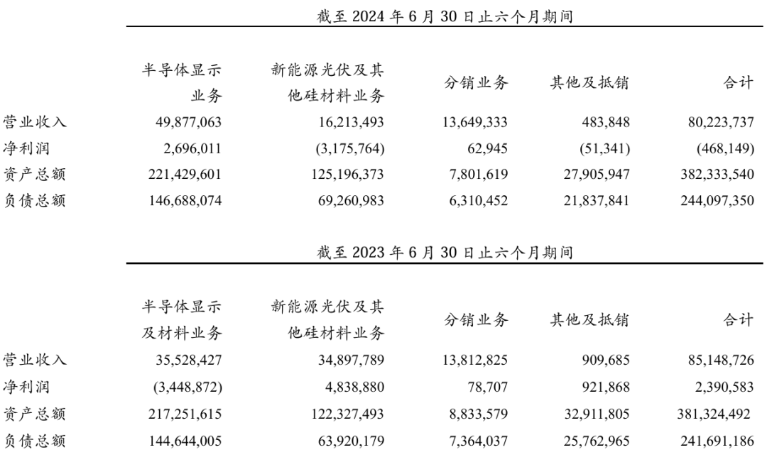 半導體顯示業務強勁增長，TCL科技上半年凈利潤暴增192.28%