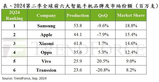 集邦咨詢：二季度全球智能手機生產總數達2.86億部 環比下降約3%