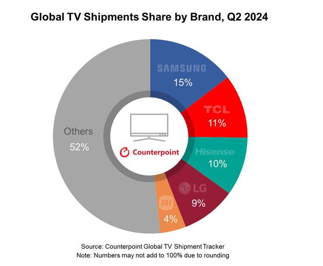 2024Q2 全球電視出貨量報告：高端市場 Mini LED 首次超 OLED