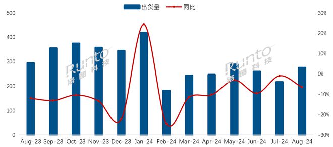 洛圖科技：8 月中國電視市場品牌整機出貨量 275.5 萬臺