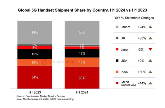 Counterpoint Research：上半年全球5G手機出貨量同比增長20% 印度超美國成為全球第二大5G手機市場