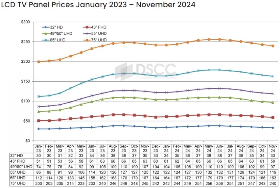 液晶電視面板價(jià)格預(yù)計(jì)持續(xù)下跌至11月，中國(guó)面板廠國(guó)慶期間普遍停產(chǎn)1-2周