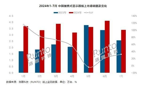 中國(guó)便攜式顯示器銷量同比增長(zhǎng)44% 銷量達(dá)25.4萬臺(tái)