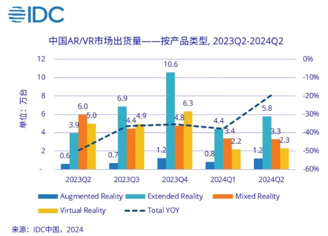 IDC：2024 上半年中國(guó) AR / VR 頭顯出貨 23.3 萬臺(tái)