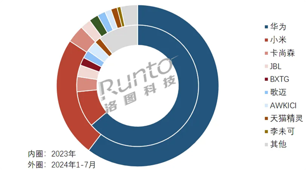 中國(guó)1-7月智能音頻眼鏡線上最新銷量：華為第一，獨(dú)攬60.3%份額
