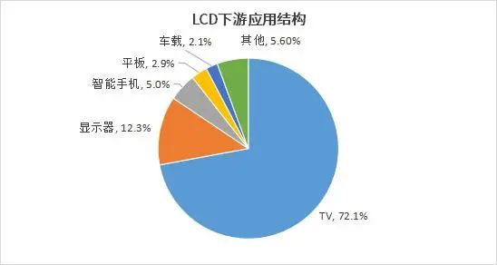 顯示面板企業未來的增長點在哪里？&mdash;&mdash;中尺寸OLED、車載、折疊屏成熱點，先進封裝轉型也不容忽視