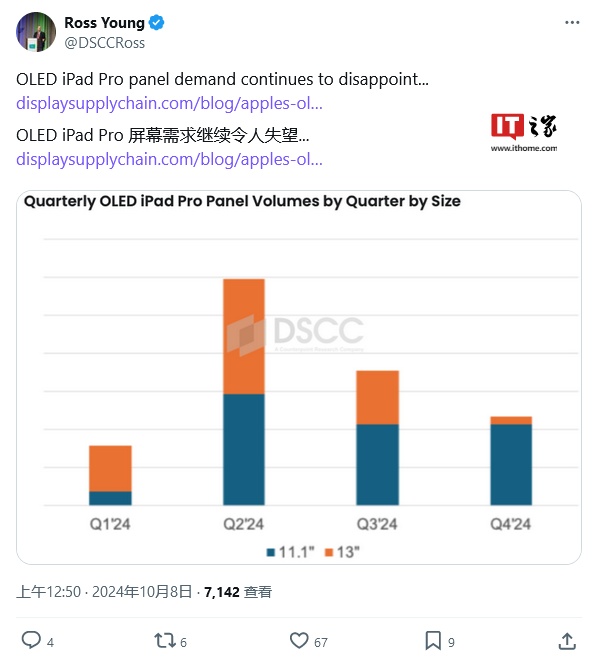 DSCC：蘋果 OLED iPad Pro 需求放緩，13 英寸面板出貨量明顯下降