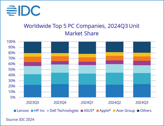 IDC：今年Q3全球PC出貨6880萬臺，聯(lián)想、惠普、戴爾前三