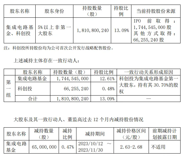和輝光電股東擬合計(jì)減持不超2%公司股份