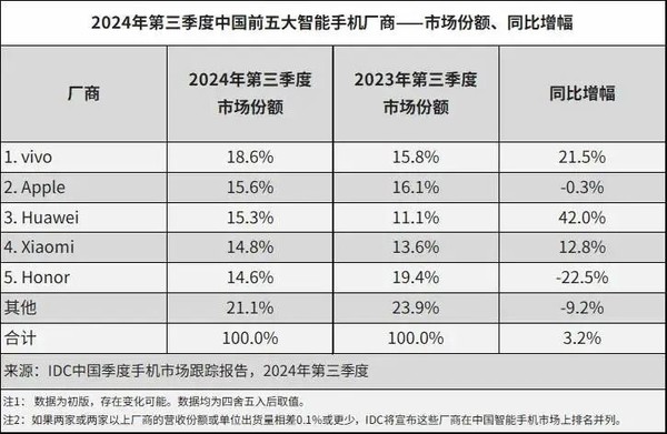 三季度蘋果銷量下滑華為大增42% 三折疊有望推動折疊屏市場快速發(fā)展