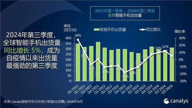2024Q3全球智能手機市場同比增長5%，蘋果出貨量創(chuàng)下三季度歷史新高