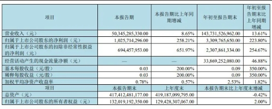 京東方、深天馬、維信諾、和輝光電、彩虹股份、三星顯示發(fā)布三季報(bào)