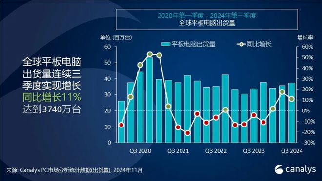 2024Q3全球平板電腦市場增幅明顯，小米成為增幅最大品牌
