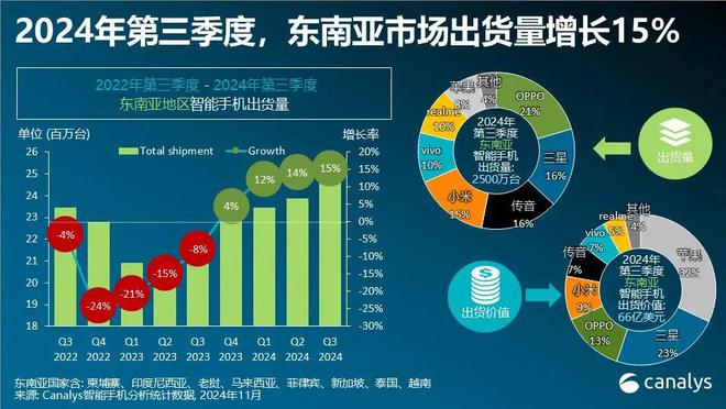 第三季度東南亞智能手機市場增長15% OPPO首次領(lǐng)跑