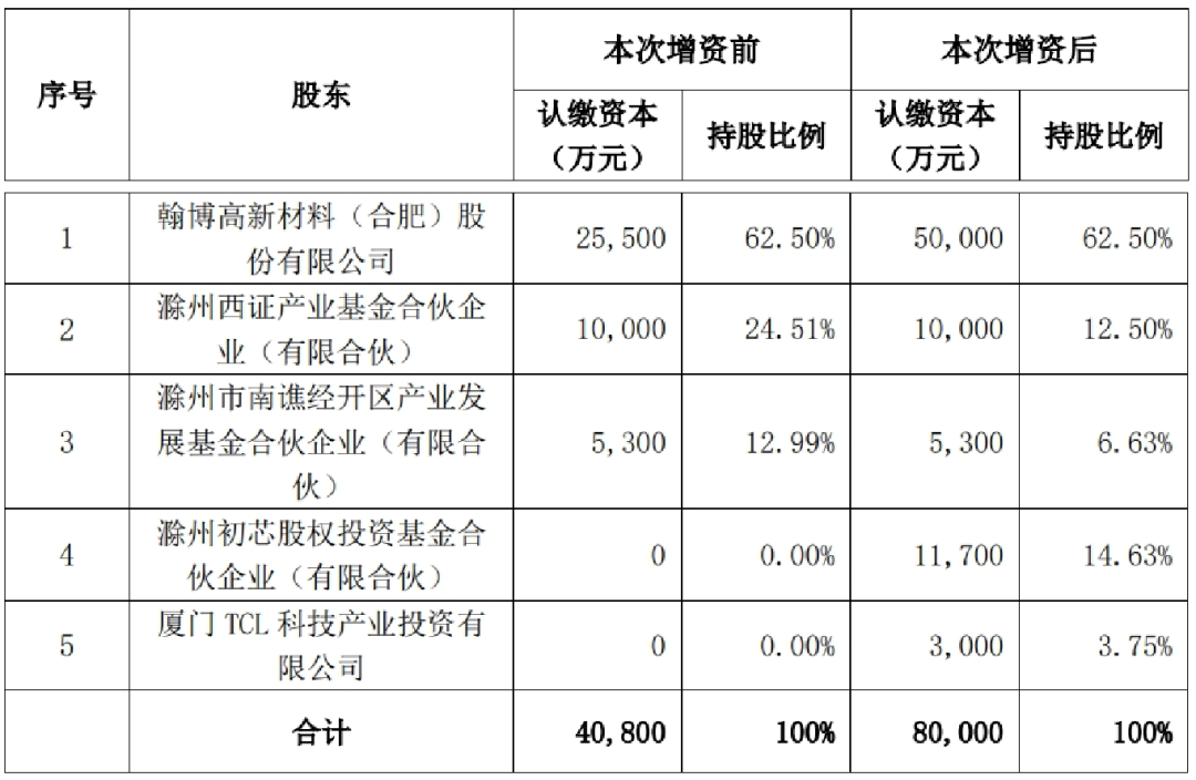 TCL科技擬3000萬元認購翰博高新子公司，加碼MiniLED等技術布局