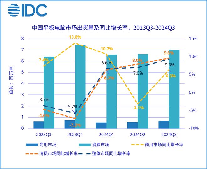 IDC：2024 年 Q3 中國(guó)平板電腦市場(chǎng)出貨量同比增長(zhǎng) 9.3%