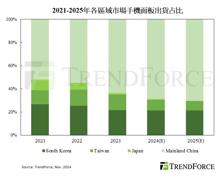 機構預計2024年手機面板出貨量將達20.66億片，京東方穩居首位