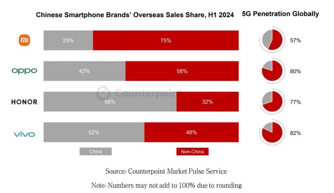 國產手機均價逼近4000元，中國廠商齊力發展高端市場