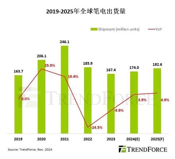 觸底回升 2024年全球筆記本電腦預計1.74億臺 中國產能占89%