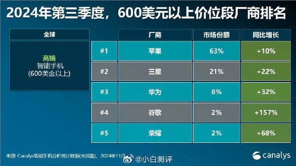 2024Q3全球高端智能手機市場份額公布 榮耀躋身前五