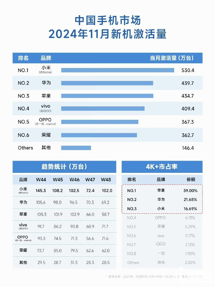 11月中國新機市場報告出爐：小米第一，激活530萬臺