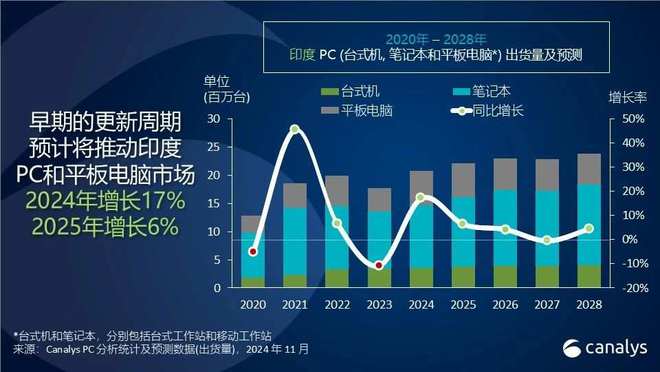 Canalys：預計2025年印度個人電腦和平板電腦市場有望增長6%
