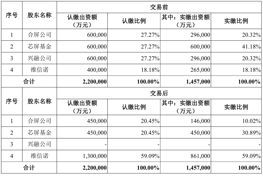 約61億元，維信諾擬收購合肥維信諾40.91%股權