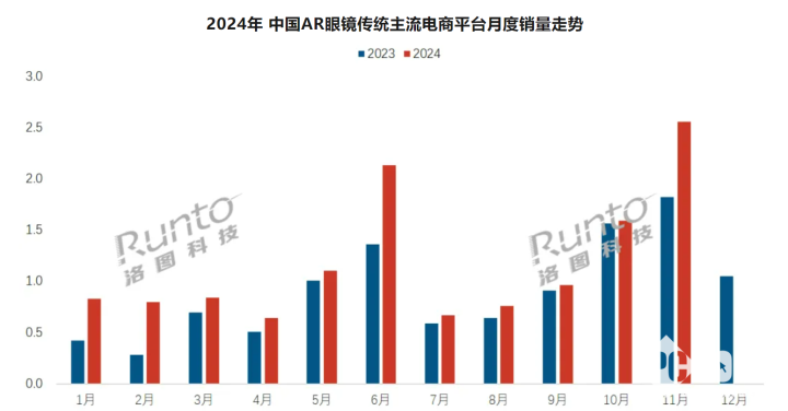 AR市場穩定增長 11月AR眼鏡線上銷量漲幅達到40.3%