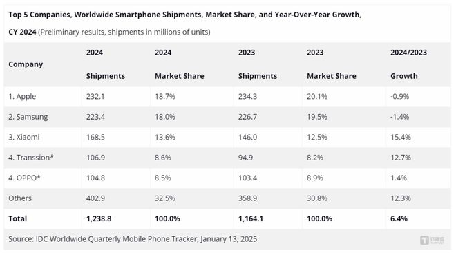 AI向上，折疊屏向下，手機亂戰下的變與不變