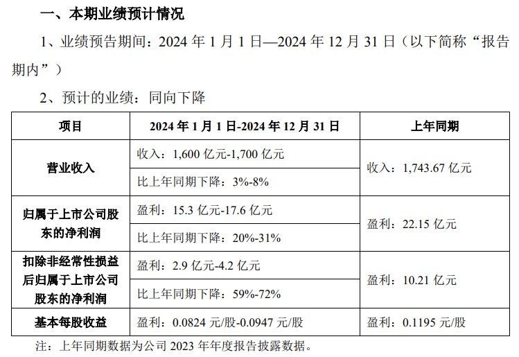 2024年業績預告 | TCL科技、天馬、維信諾
