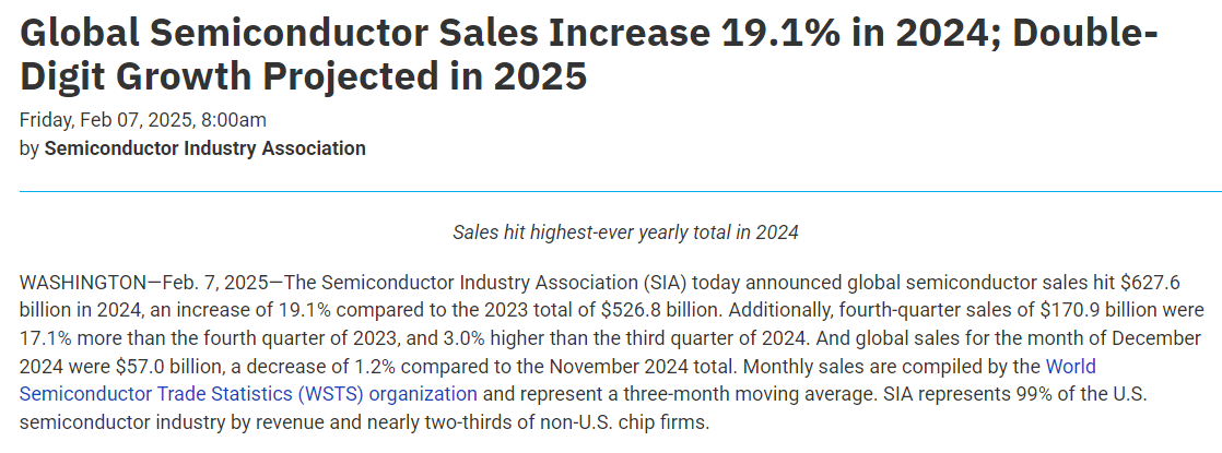 美國SIA：全球半導體年銷售額首次突破6000億美元，2024年增長19.1%