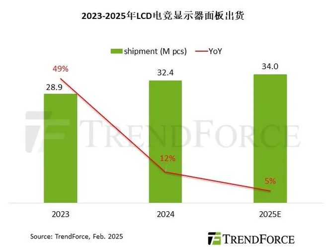 TrendForce：預估今年LCD電競顯示器面板出貨增長放緩，同比增5%