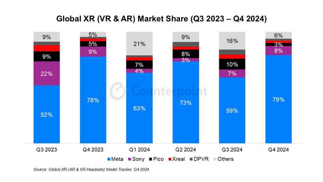 CounterPoint 報(bào)告 2024Q4 全球 VR&AR 市場(chǎng)：Meta 79% 一騎絕塵