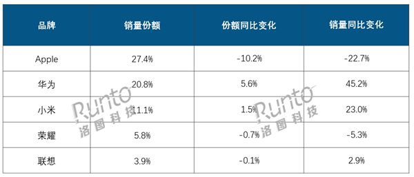 2024年中國(guó)平板銷量2879萬臺(tái)：華為暴漲、蘋果大跌 升級(jí)趕不上國(guó)產(chǎn)
