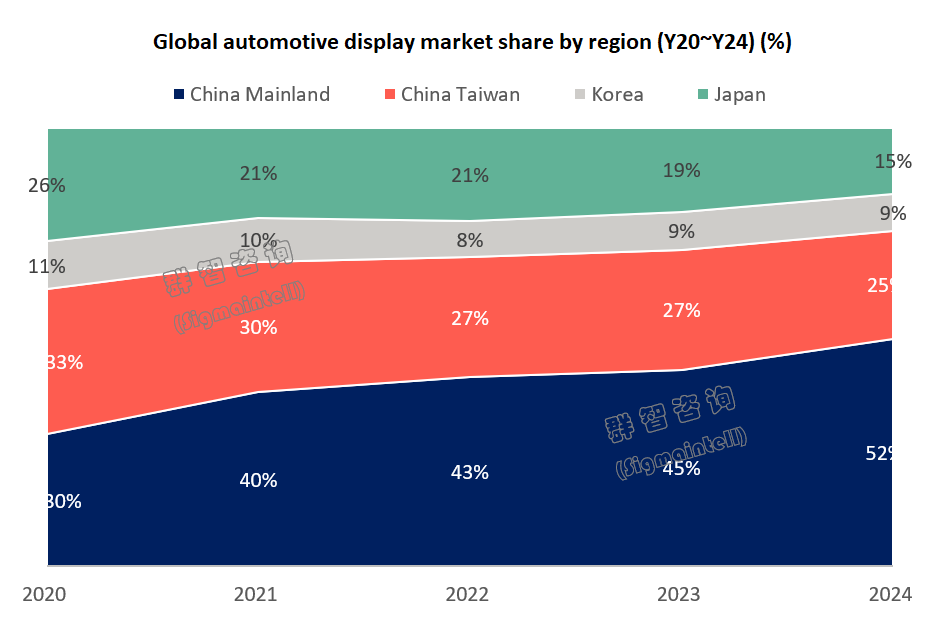 車載顯示面板：2024中國(guó)大陸廠占半壁江山，2025快速增長(zhǎng)與激烈競(jìng)爭(zhēng)持續(xù)相伴