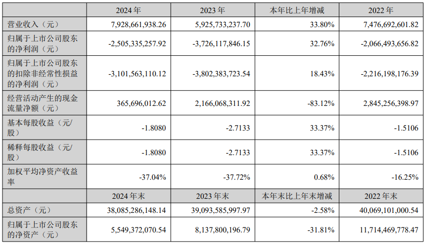 維信諾：2024年OLED產品營收74.94億元，同比增長46.01%