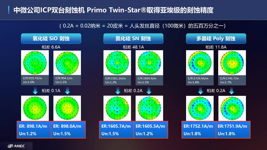 中微公司在等離子體刻蝕技術(shù)領(lǐng)域再次實現(xiàn)重大突破
