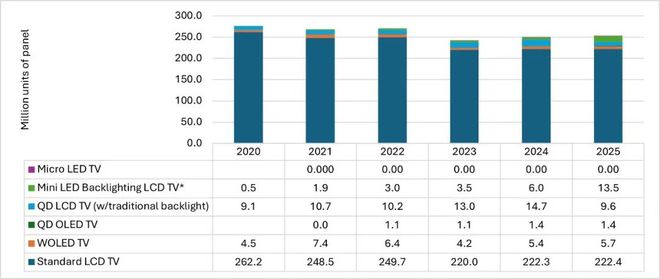 Omdia：2025 年 Mini LED 背光 LCD TV 出貨將超越 OLED TV
