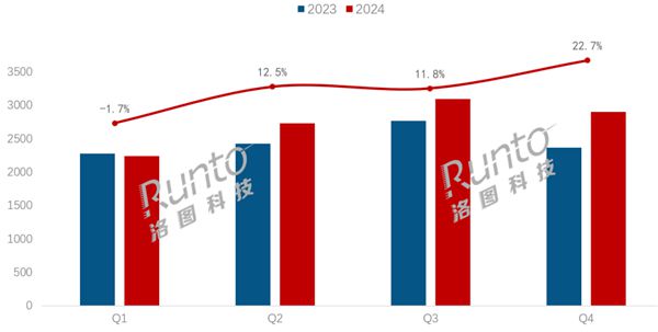 中國電視火遍全球！2024年出口超1.1億臺 420萬涌入日本