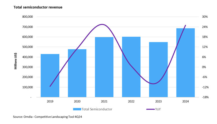 Omdia：人工智能催生強勁需求 2024年半導體市場收入激增約25%