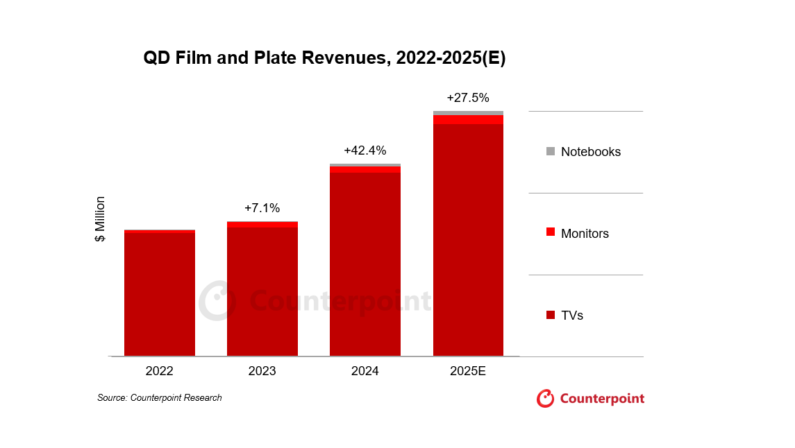 2024年量子點薄膜和擴散板收入同比增長42%