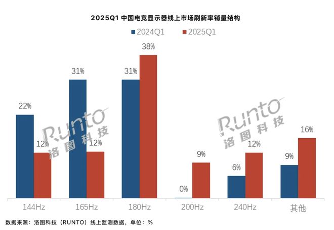 今年第一季度全國電競顯示器 180Hz 刷新率最受歡迎
