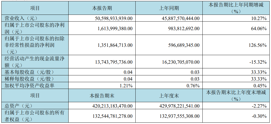京東方：2025年一季度營收505.99億元，創歷史新高；凈利16.14億元，同比增長64.06%
