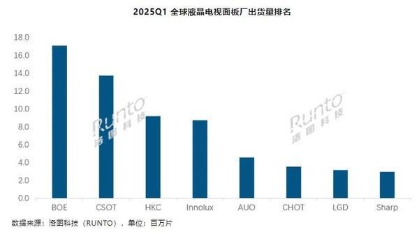 Q1全球液晶電視面板出貨量增長超10% 京東方登頂